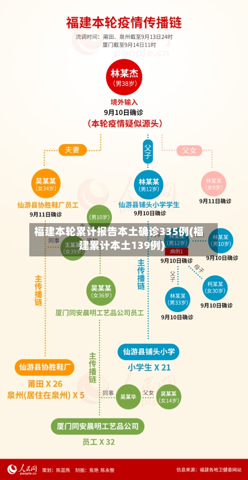 福建本轮累计报告本土确诊335例(福建累计本土139例)-第2张图片