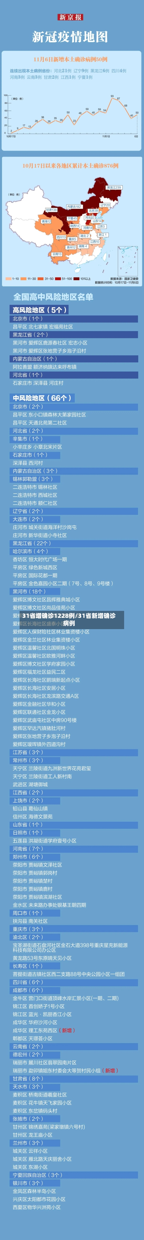 31省增确诊1228例/31省新增确诊病例-第1张图片