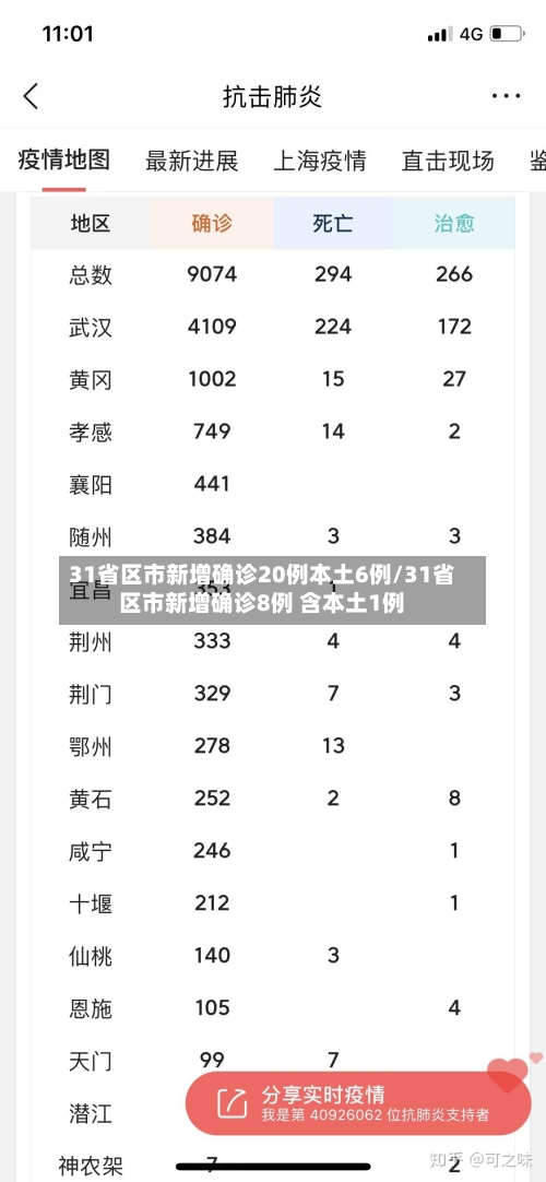 31省区市新增确诊20例本土6例/31省区市新增确诊8例 含本土1例-第2张图片