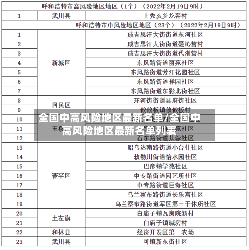 全国中高风险地区最新名单/全国中高风险地区最新名单列表