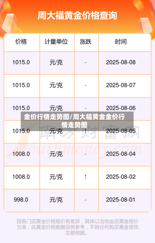 金价行情走势图/周大福黄金金价行情走势图
