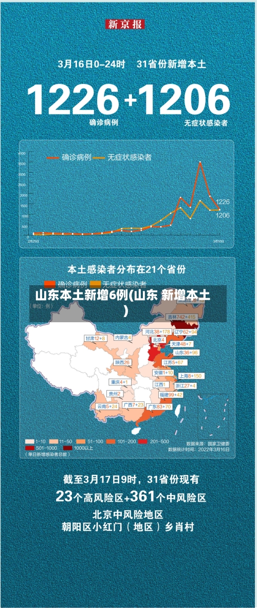 山东本土新增6例(山东 新增本土)-第2张图片