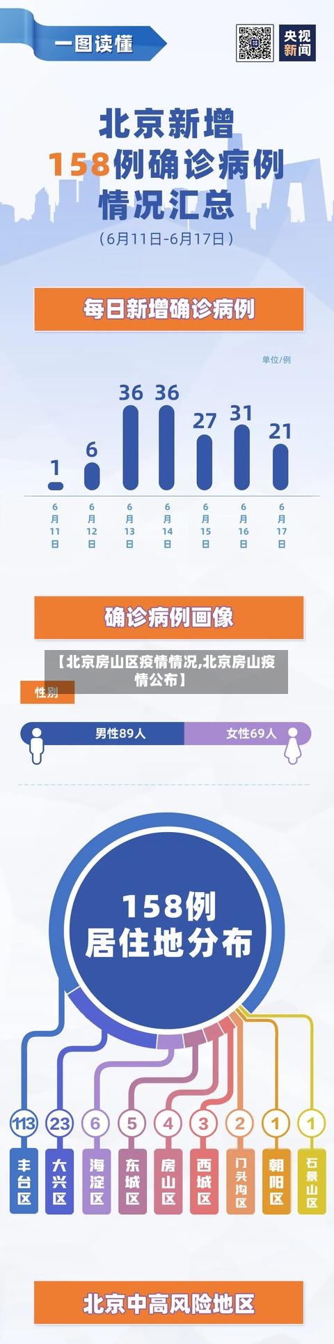 【北京房山区疫情情况,北京房山疫情公布】-第2张图片
