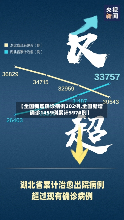 【全国新增确诊病例202例,全国新增确诊1459例累计5974例】-第3张图片
