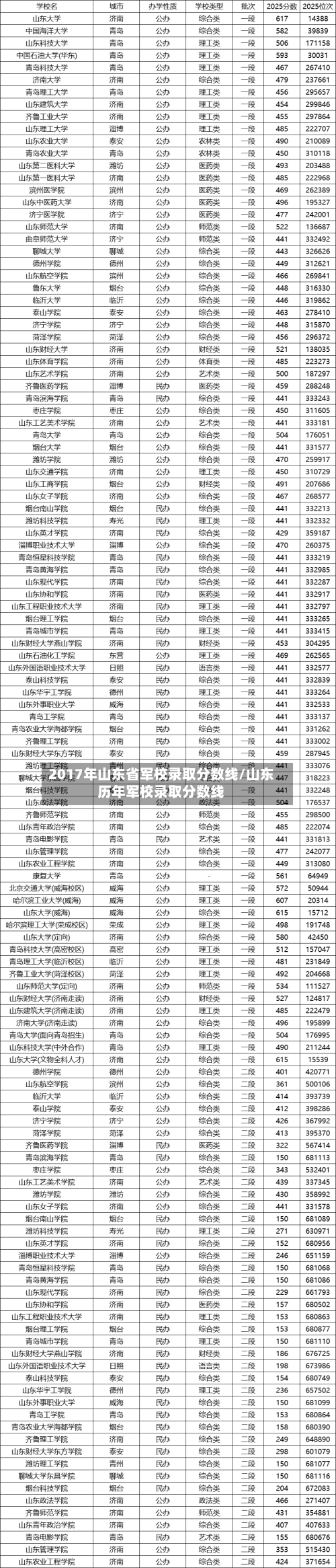2017年山东省军校录取分数线/山东历年军校录取分数线-第1张图片