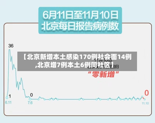 【北京新增本土感染170例社会面14例,北京增7例本土6例同社区】