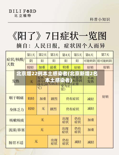北京增22例本土感染者(北京新增2名本土感染者)