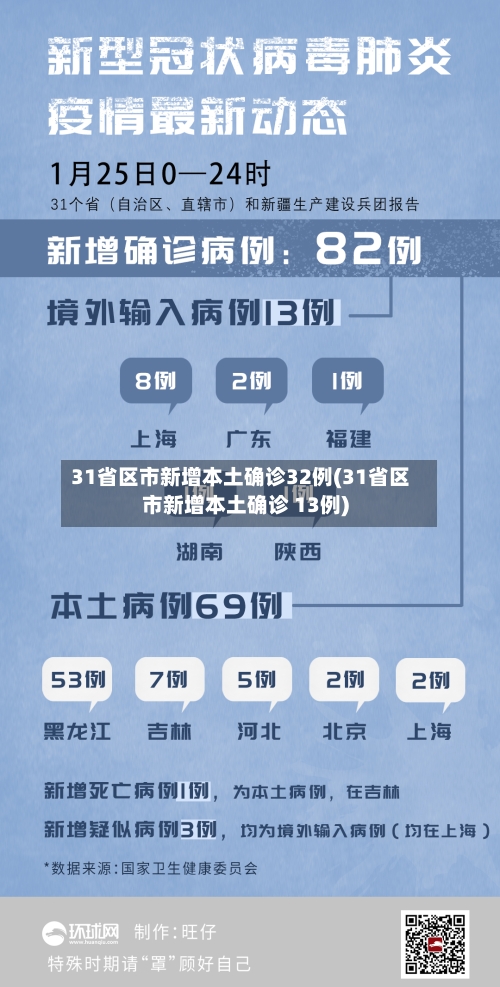 31省区市新增本土确诊32例(31省区市新增本土确诊 13例)
